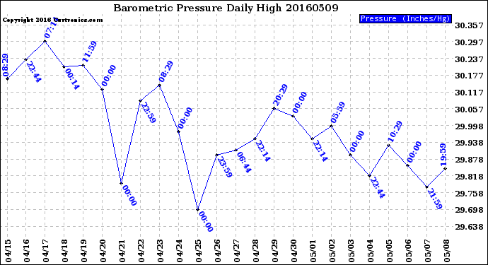 Milwaukee Weather Barometric Pressure<br>Daily High