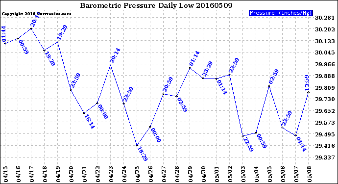 Milwaukee Weather Barometric Pressure<br>Daily Low