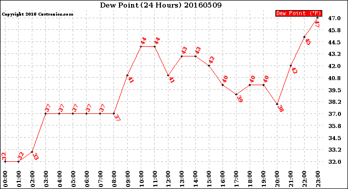 Milwaukee Weather Dew Point<br>(24 Hours)