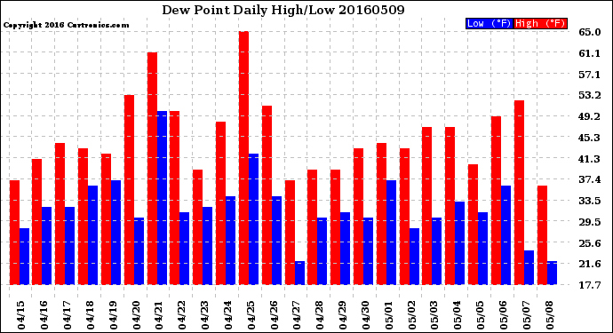 Milwaukee Weather Dew Point<br>Daily High/Low