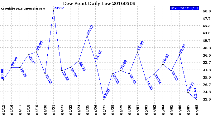 Milwaukee Weather Dew Point<br>Daily Low