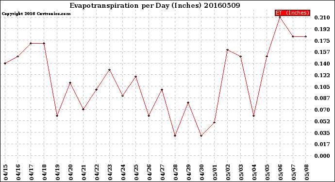 Milwaukee Weather Evapotranspiration<br>per Day (Inches)