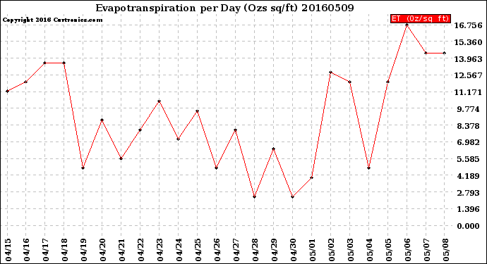 Milwaukee Weather Evapotranspiration<br>per Day (Ozs sq/ft)