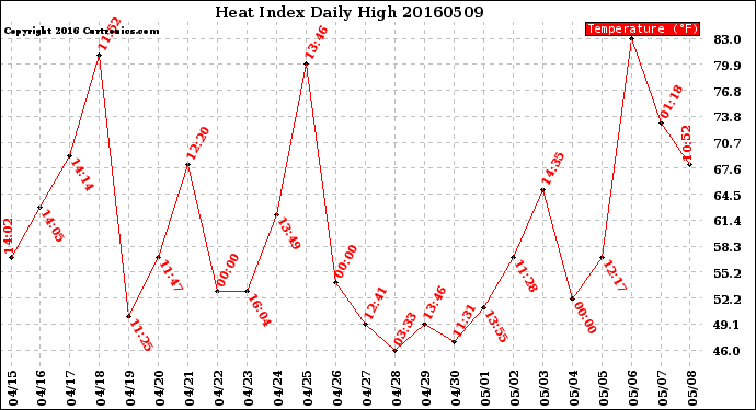 Milwaukee Weather Heat Index<br>Daily High