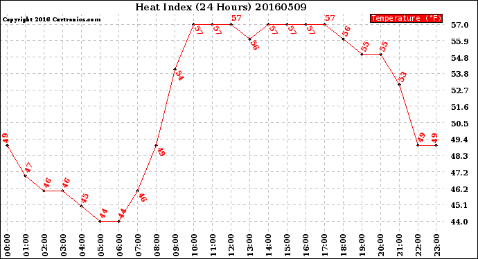 Milwaukee Weather Heat Index<br>(24 Hours)