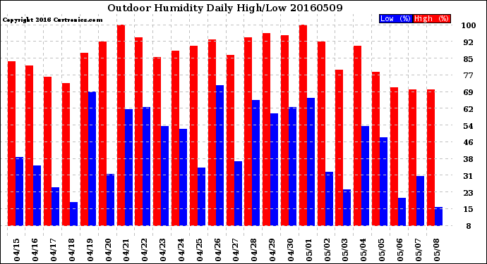 Milwaukee Weather Outdoor Humidity<br>Daily High/Low