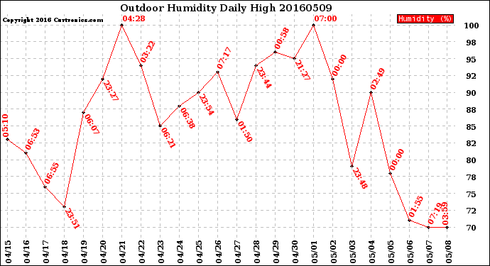 Milwaukee Weather Outdoor Humidity<br>Daily High