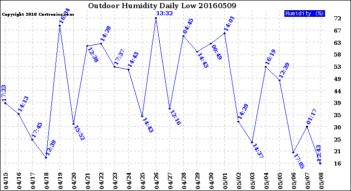 Milwaukee Weather Outdoor Humidity<br>Daily Low