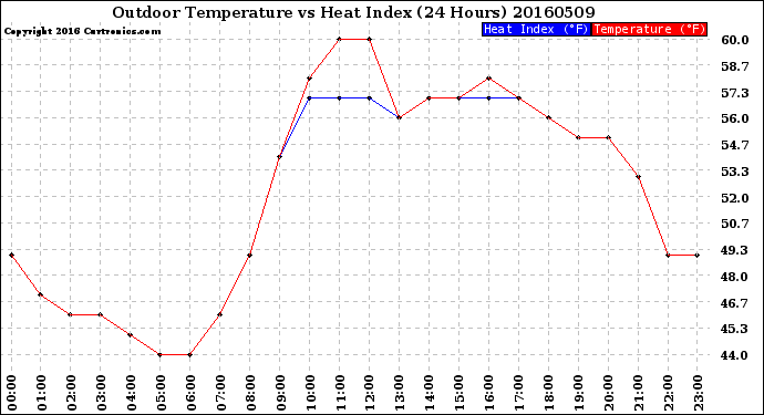 Milwaukee Weather Outdoor Temperature<br>vs Heat Index<br>(24 Hours)