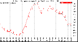 Milwaukee Weather Outdoor Temperature<br>per Hour<br>(24 Hours)