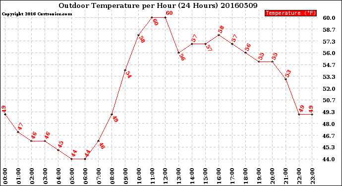 Milwaukee Weather Outdoor Temperature<br>per Hour<br>(24 Hours)