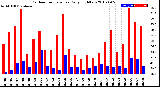 Milwaukee Weather Outdoor Temperature<br>Daily High/Low