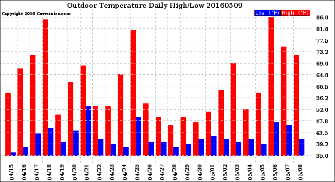 Milwaukee Weather Outdoor Temperature<br>Daily High/Low