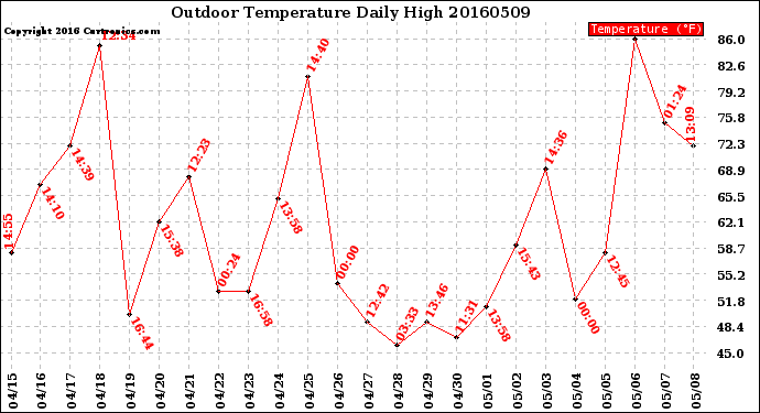 Milwaukee Weather Outdoor Temperature<br>Daily High