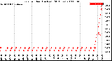 Milwaukee Weather Rain<br>per Hour<br>(Inches)<br>(24 Hours)