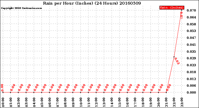 Milwaukee Weather Rain<br>per Hour<br>(Inches)<br>(24 Hours)