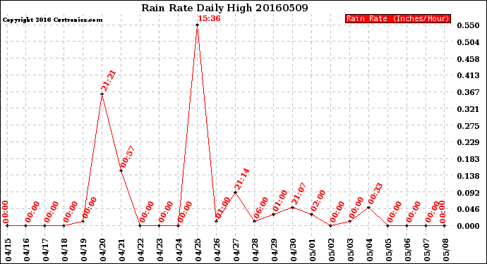 Milwaukee Weather Rain Rate<br>Daily High