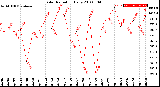 Milwaukee Weather Solar Radiation<br>Daily