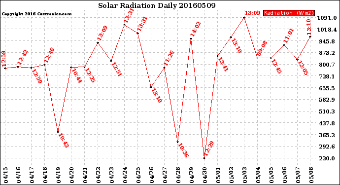 Milwaukee Weather Solar Radiation<br>Daily