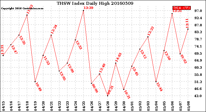 Milwaukee Weather THSW Index<br>Daily High