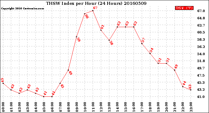 Milwaukee Weather THSW Index<br>per Hour<br>(24 Hours)