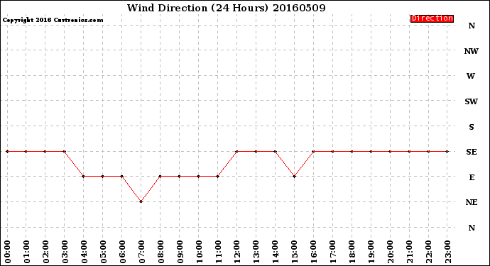 Milwaukee Weather Wind Direction<br>(24 Hours)