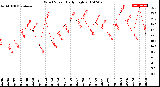 Milwaukee Weather Wind Speed<br>Daily High