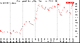 Milwaukee Weather Wind Speed<br>Hourly High<br>(24 Hours)