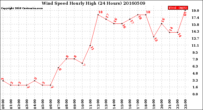 Milwaukee Weather Wind Speed<br>Hourly High<br>(24 Hours)