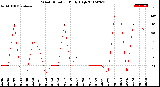 Milwaukee Weather Wind Direction<br>Daily High