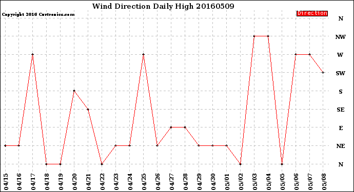 Milwaukee Weather Wind Direction<br>Daily High