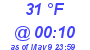 Milwaukee Weather Dewpoint High Low Today