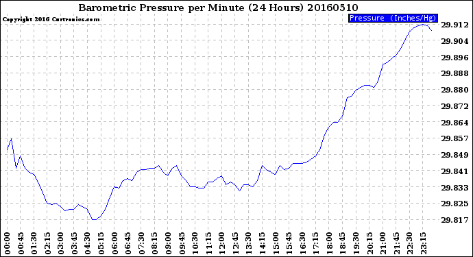 Milwaukee Weather Barometric Pressure<br>per Minute<br>(24 Hours)