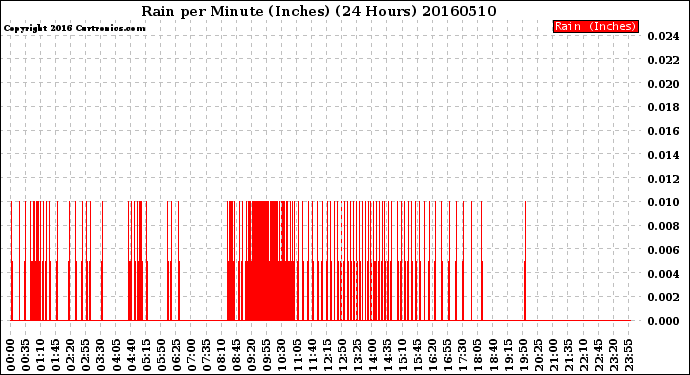 Milwaukee Weather Rain<br>per Minute<br>(Inches)<br>(24 Hours)