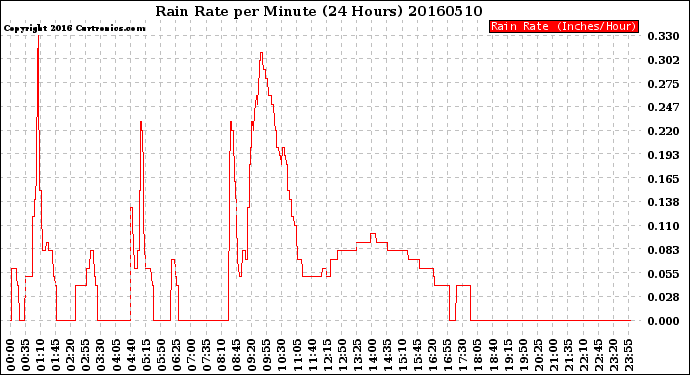 Milwaukee Weather Rain Rate<br>per Minute<br>(24 Hours)