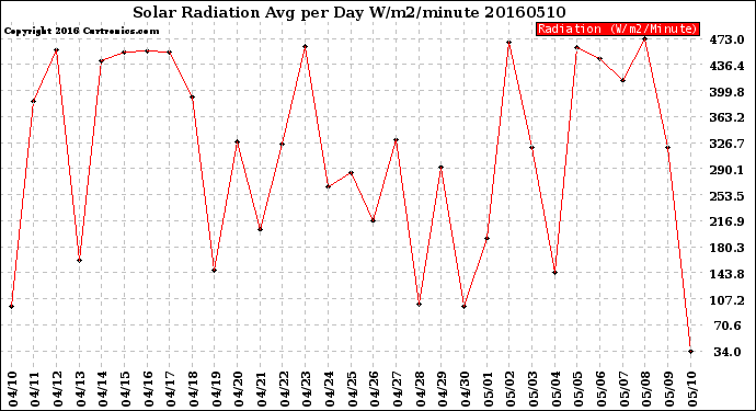 Milwaukee Weather Solar Radiation<br>Avg per Day W/m2/minute