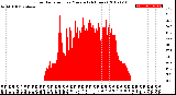 Milwaukee Weather Solar Radiation<br>per Minute<br>(24 Hours)