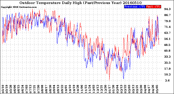 Milwaukee Weather Outdoor Temperature<br>Daily High<br>(Past/Previous Year)