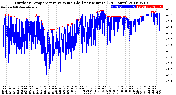 Milwaukee Weather Outdoor Temperature<br>vs Wind Chill<br>per Minute<br>(24 Hours)