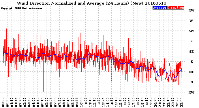 Milwaukee Weather Wind Direction<br>Normalized and Average<br>(24 Hours) (New)