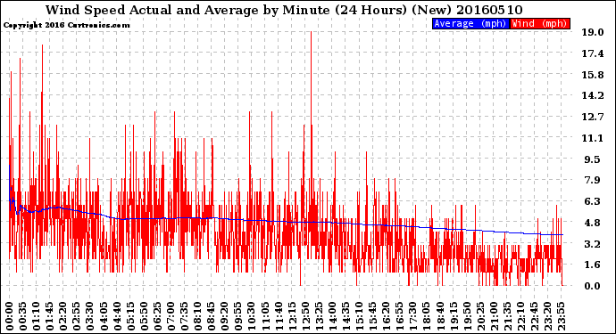 Milwaukee Weather Wind Speed<br>Actual and Average<br>by Minute<br>(24 Hours) (New)