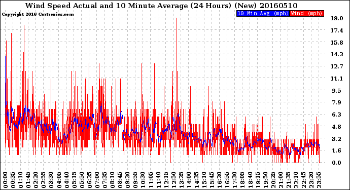 Milwaukee Weather Wind Speed<br>Actual and 10 Minute<br>Average<br>(24 Hours) (New)