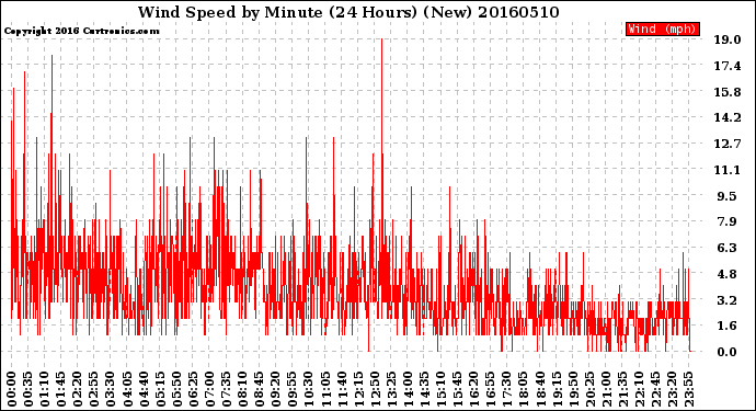 Milwaukee Weather Wind Speed<br>by Minute<br>(24 Hours) (New)