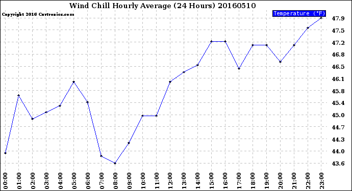 Milwaukee Weather Wind Chill<br>Hourly Average<br>(24 Hours)