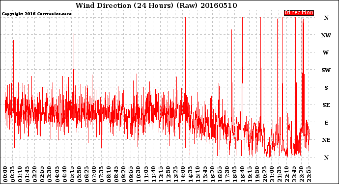 Milwaukee Weather Wind Direction<br>(24 Hours) (Raw)