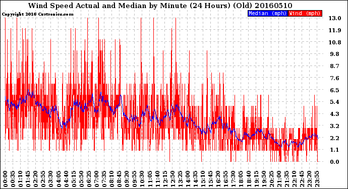 Milwaukee Weather Wind Speed<br>Actual and Median<br>by Minute<br>(24 Hours) (Old)