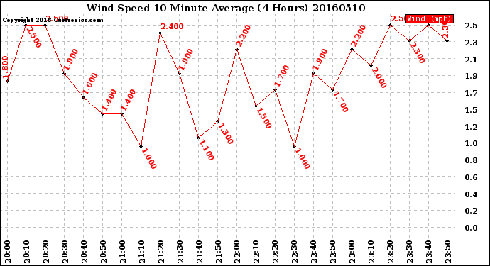 Milwaukee Weather Wind Speed<br>10 Minute Average<br>(4 Hours)