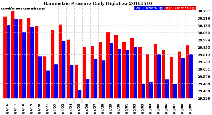 Milwaukee Weather Barometric Pressure<br>Daily High/Low