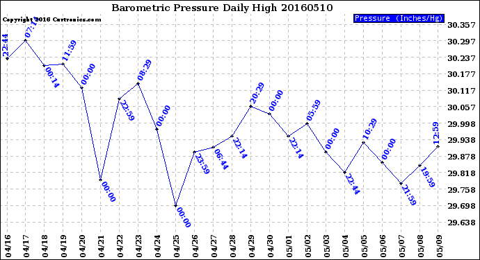 Milwaukee Weather Barometric Pressure<br>Daily High