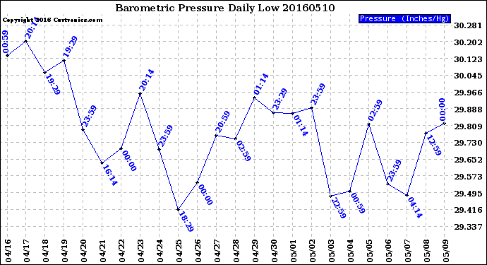 Milwaukee Weather Barometric Pressure<br>Daily Low